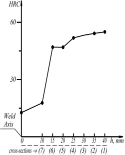 Dynamics of changes in the average macrohardness HRC a), WHC (m) b) and technological damageability D b) in the cross-sections of the zone of the welded austenitic seam