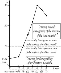 Dynamics of changes in the average macrohardness HRC a), WHC (m) b) and technological damageability D b) in the cross-sections of the zone of the welded austenitic seam