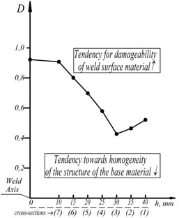 Dynamics of changes in the average macrohardness HRC a), WHC (m) b) and technological damageability D b) in the cross-sections of the zone of the welded austenitic seam