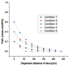 Distribution diagram of slurry pressure  along the slope in gravel soil layer