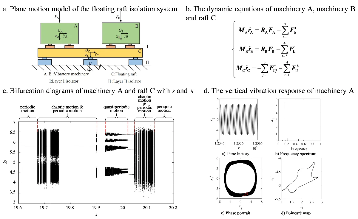 Bifurcation and chaos analysis of the floating raft vibration isolation system with quasi-zero-stiffness isolators