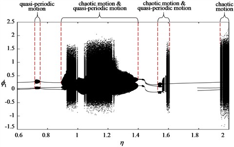 Bifurcation diagrams of machinery A with η