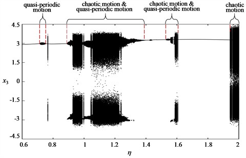 Bifurcation diagrams of raft C with η