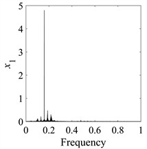 Machinery A is in chaotic motion at η= 1.050