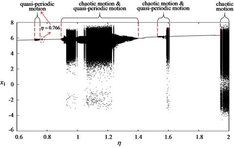 Bifurcation diagrams of machinery A with η