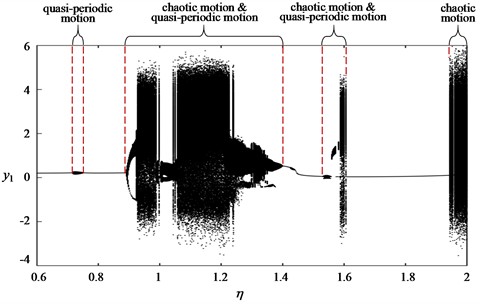 Bifurcation diagrams of machinery A with η