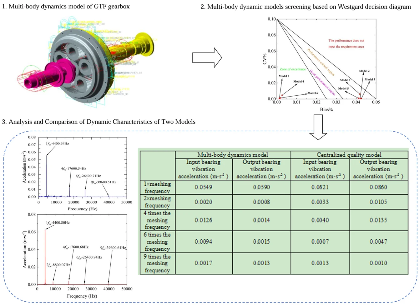 Research on modeling and dynamic characteristics of GTF transmission gearbox