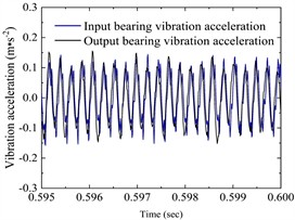 a) The angular velocity of the input and output axes, b) gear pair meshing force (local amplification), c) vibration acceleration changes of input-shaft bearing and output-shaft bearing (local amplification), d) vibration acceleration spectrum of input-shaft bearing, e) vibration acceleration spectrum of input-shaft bearing (local amplification), f) vibration acceleration spectrum of output-shaft bearing, g) vibration acceleration spectrum of output-shaft bearing (local amplification)