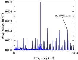 a) The angular velocity of the input and output axes, b) gear pair meshing force (local amplification), c) vibration acceleration changes of input-shaft bearing and output-shaft bearing (local amplification), d) vibration acceleration spectrum of input-shaft bearing, e) vibration acceleration spectrum of input-shaft bearing (local amplification), f) vibration acceleration spectrum of output-shaft bearing, g) vibration acceleration spectrum of output-shaft bearing (local amplification)