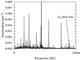 a) The angular velocity of the input and output axes, b) gear pair meshing force (local amplification), c) vibration acceleration changes of input-shaft bearing and output-shaft bearing (local amplification), d) vibration acceleration spectrum of input-shaft bearing, e) vibration acceleration spectrum of input-shaft bearing (local amplification), f) vibration acceleration spectrum of output-shaft bearing, g) vibration acceleration spectrum of output-shaft bearing (local amplification)