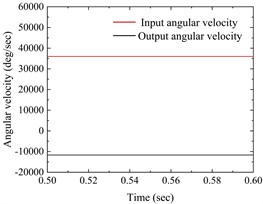 a) The angular velocity of the input shaft and output shaft, b) the meshing force of the gear pair (local amplification), c) vibration acceleration of the input-shaft bearing and the output-shaft bearing (local amplification), d) vibration acceleration spectrum of the input-shaft bearing, e) vibration acceleration spectrum of the output-shaft bearing