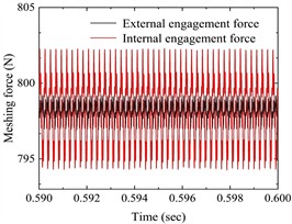 a) The angular velocity of the input shaft and output shaft, b) the meshing force of the gear pair (local amplification), c) vibration acceleration of the input-shaft bearing and the output-shaft bearing (local amplification), d) vibration acceleration spectrum of the input-shaft bearing, e) vibration acceleration spectrum of the output-shaft bearing