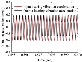 a) The angular velocity of the input shaft and output shaft, b) the meshing force of the gear pair (local amplification), c) vibration acceleration of the input-shaft bearing and the output-shaft bearing (local amplification), d) vibration acceleration spectrum of the input-shaft bearing, e) vibration acceleration spectrum of the output-shaft bearing