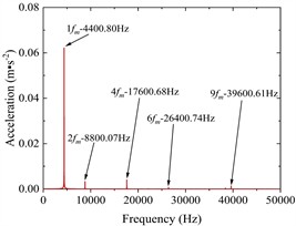 a) The angular velocity of the input shaft and output shaft, b) the meshing force of the gear pair (local amplification), c) vibration acceleration of the input-shaft bearing and the output-shaft bearing (local amplification), d) vibration acceleration spectrum of the input-shaft bearing, e) vibration acceleration spectrum of the output-shaft bearing