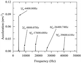 a) The angular velocity of the input shaft and output shaft, b) the meshing force of the gear pair (local amplification), c) vibration acceleration of the input-shaft bearing and the output-shaft bearing (local amplification), d) vibration acceleration spectrum of the input-shaft bearing, e) vibration acceleration spectrum of the output-shaft bearing