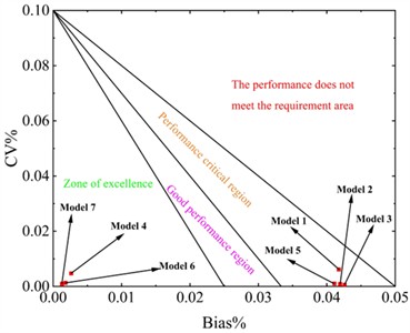 Westgard decision diagram of synthetic simulation performance of multiple multi-body dynamics models