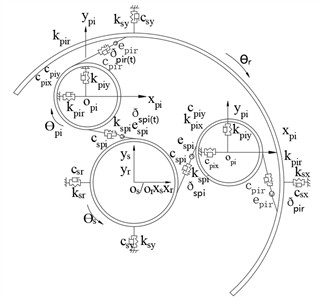 a) Bending-torsional dynamics model of star gear transmission system, b) dynamic model of meshing between solar gear and nth planetary wheel, c) dynamic model of meshing between the nth planetary wheel and the inner gear ring