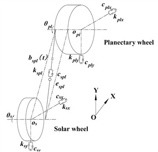a) Bending-torsional dynamics model of star gear transmission system, b) dynamic model of meshing between solar gear and nth planetary wheel, c) dynamic model of meshing between the nth planetary wheel and the inner gear ring