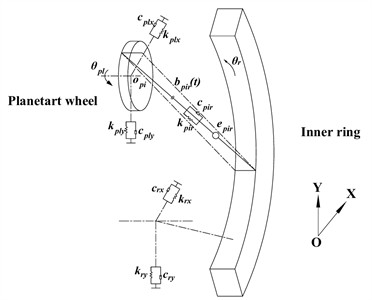 a) Bending-torsional dynamics model of star gear transmission system, b) dynamic model of meshing between solar gear and nth planetary wheel, c) dynamic model of meshing between the nth planetary wheel and the inner gear ring