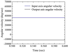 a) The angular velocity of the input and output axes, b) gear pair meshing force (local amplification), c) vibration acceleration changes of input-shaft bearing and output-shaft bearing (local amplification), d) vibration acceleration spectrum of input-shaft bearing, e) vibration acceleration spectrum of input-shaft bearing (local amplification), f) vibration acceleration spectrum of output-shaft bearing, g) vibration acceleration spectrum of output-shaft bearing (local amplification)