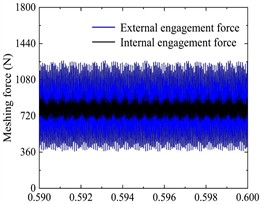 a) The angular velocity of the input and output axes, b) gear pair meshing force (local amplification), c) vibration acceleration changes of input-shaft bearing and output-shaft bearing (local amplification), d) vibration acceleration spectrum of input-shaft bearing, e) vibration acceleration spectrum of input-shaft bearing (local amplification), f) vibration acceleration spectrum of output-shaft bearing, g) vibration acceleration spectrum of output-shaft bearing (local amplification)