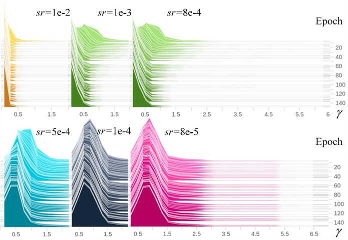 BN layer γ coefficient under different sparsity rates (sr)