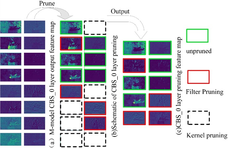 Output of feature map after pruning in CBS_0 layer