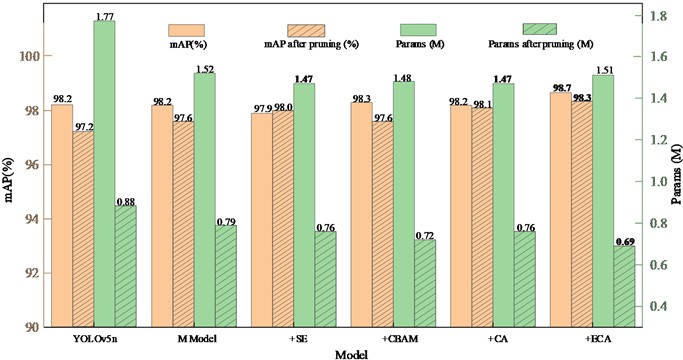 Performance comparison before and after pruning the reconstructed model