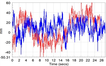 Comparative analysis of drive signal at different speeds