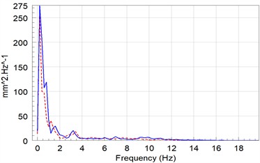 Comparative analysis of drive signal at different speeds