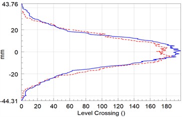 Comparative analysis of drive signal at different speeds