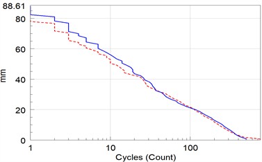 Comparative analysis of drive signal at different speeds