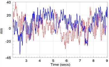 Comparative analysis of drive signal under different rim sizes