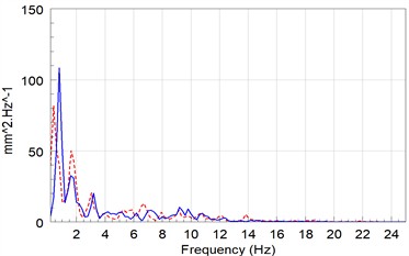 Comparative analysis of drive signal under different rim sizes