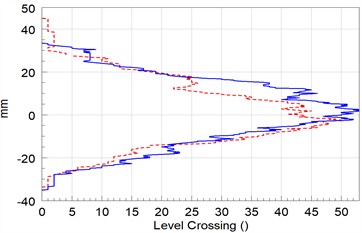 Comparative analysis of drive signal under different rim sizes