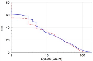 Comparative analysis of drive signal under different rim sizes