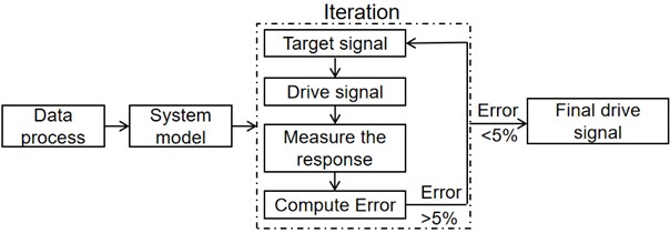 Principle of iteration