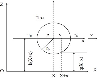 Simplified mathematical model of tire passing over road profile