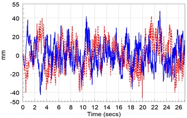 Comparative analysis of drive signal under different counterweight