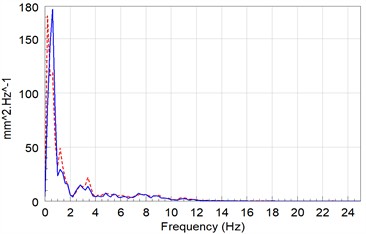 Comparative analysis of drive signal under different counterweight