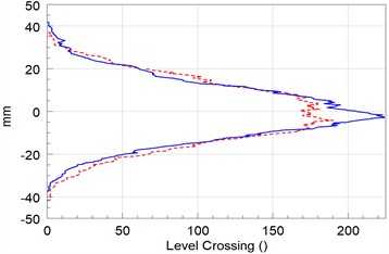 Comparative analysis of drive signal under different counterweight