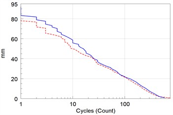 Comparative analysis of drive signal under different counterweight