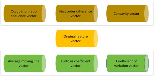 Custom feature space