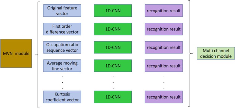 MVN model