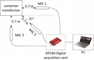 Experimental layout