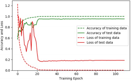 Training curves of accuracy and loss of the proposed LBT-MVN on the transformer dataset