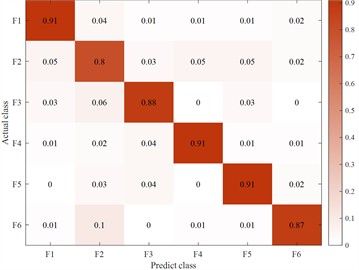 Fuzzy matrix for recognition of different feature inputs in a single channel