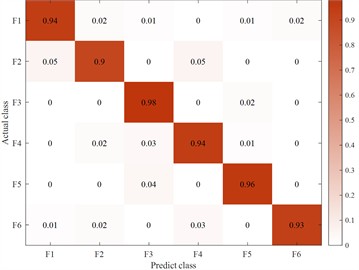 Fuzzy matrix for recognition of different feature inputs in a single channel