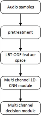 Voiceprint recognition process