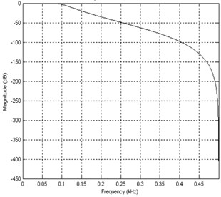 Filter amplitude corresponding